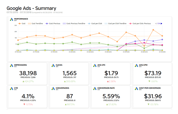 Google Ads - Summary