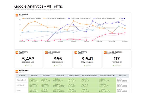 Google Analytics - All Traffic