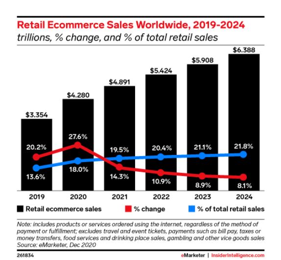 ecommerce growth till 2024