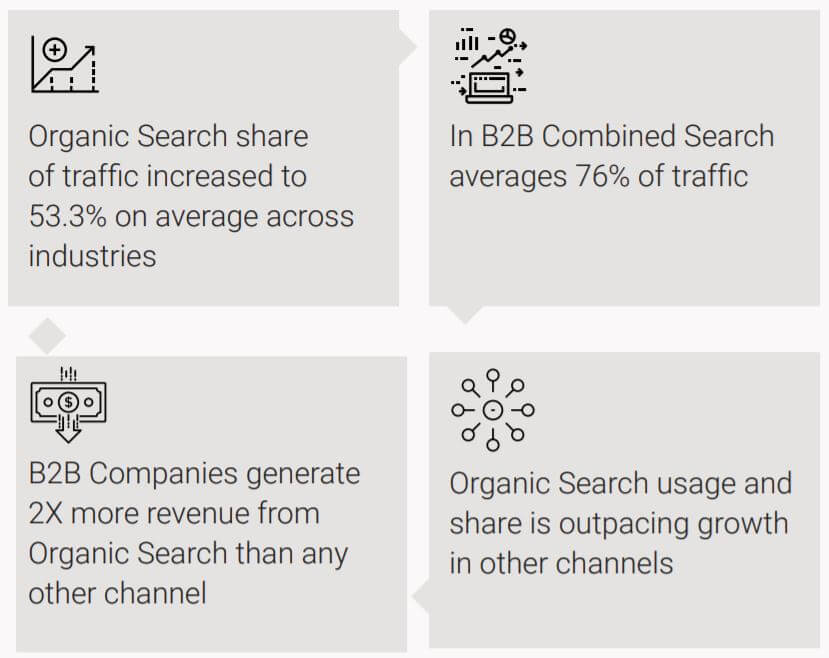 Organic and paid search dominate site traffic graph