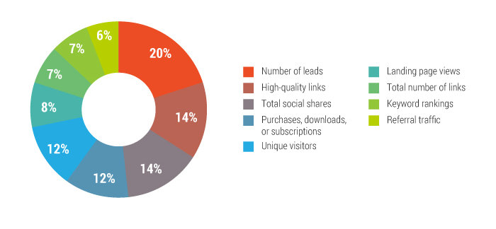 content performance metrics