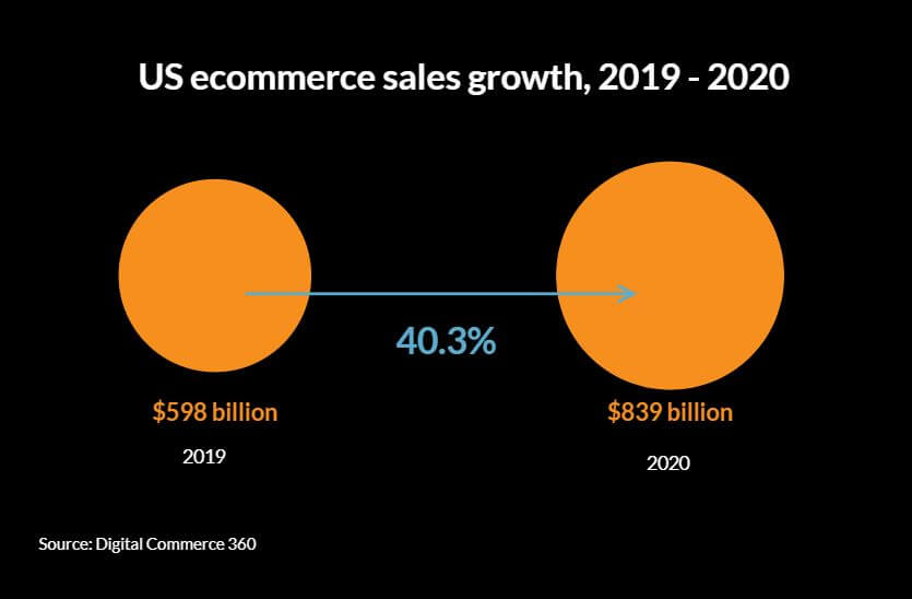 US e-commerce sales for 2020