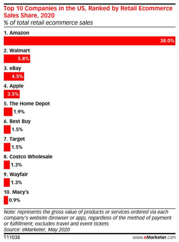 growth in retail graph