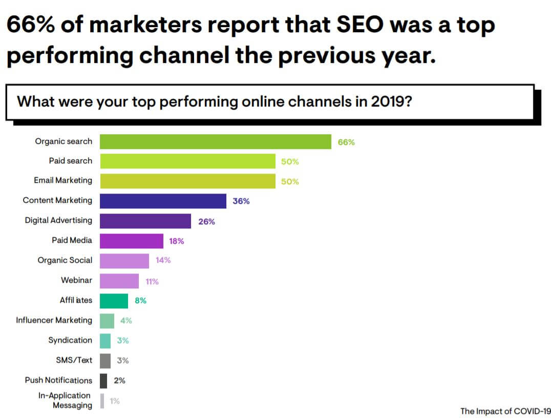 SEO as the top performing channel for 2019