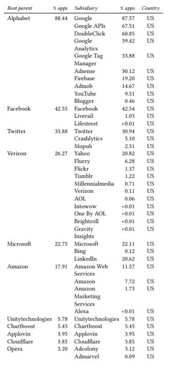 biggest tracking companies and their subsidiaries