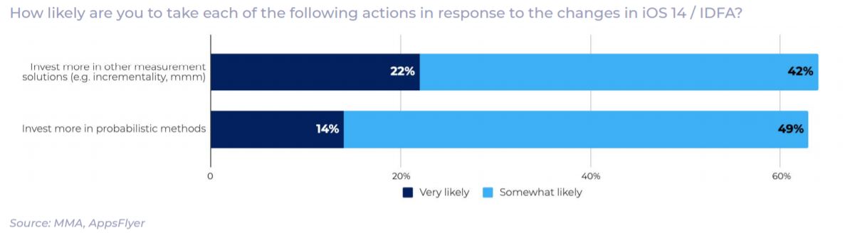 take actions in response to the changes in iOS 14 / IDFA