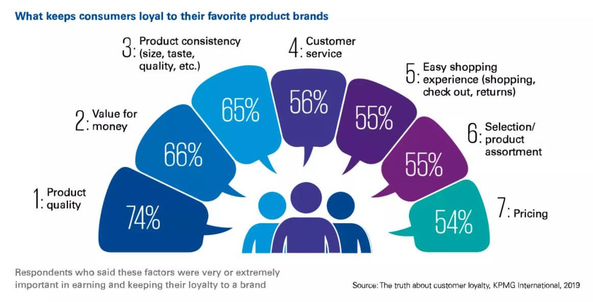 what brings customer loyalty
