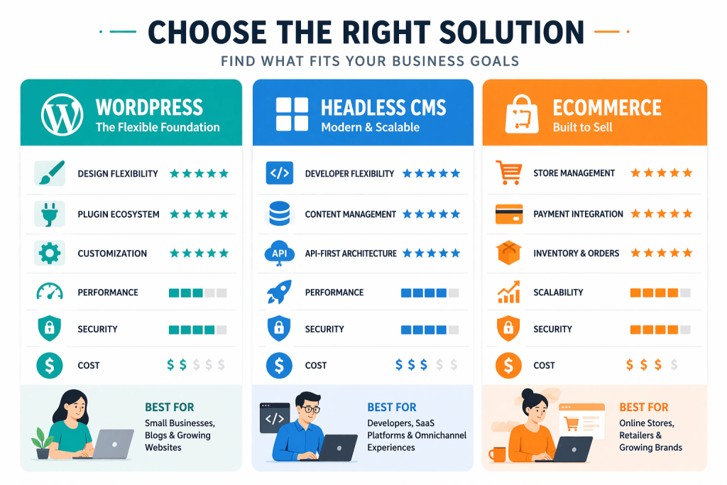 Infographic comparison chart of WordPress versus Webflow versus Squarespace showing feature ratings across three color-coded columns for small business website design in 2026
