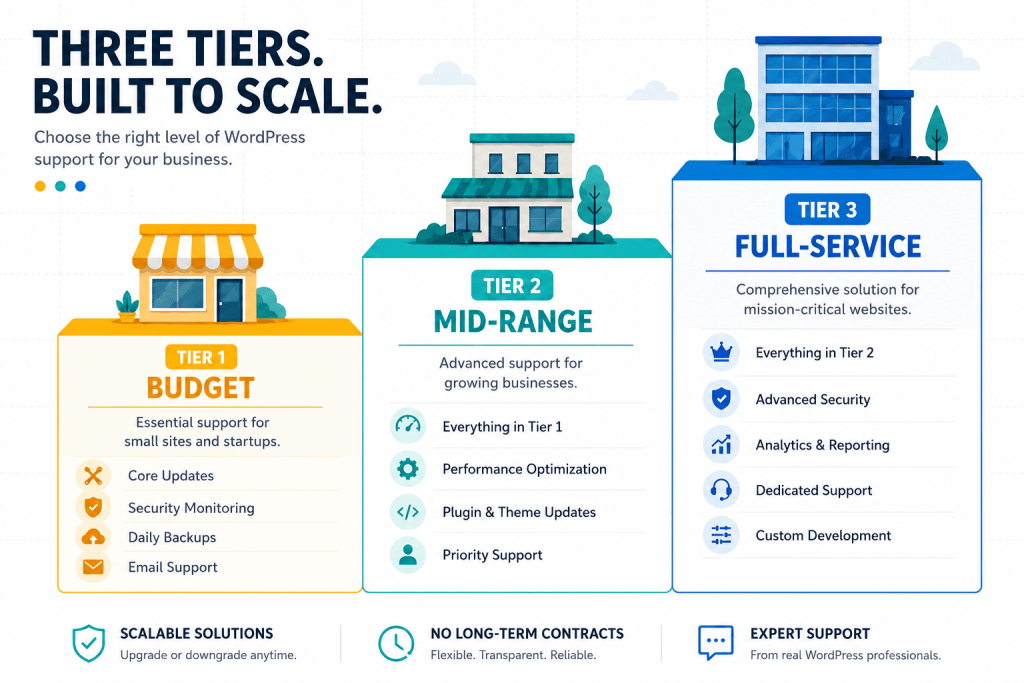 Infographic showing three WordPress website design cost tiers for small businesses ranging from budget builds at 500 to 3000 dollars through mid-range and full-service agency projects